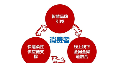 新零售趨勢(shì)下傳統(tǒng)品牌企業(yè)供應(yīng)鏈轉(zhuǎn)型升級(jí)模式研究